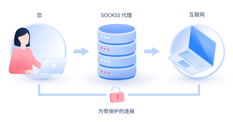 【盐城代理IP】什么是SOCKS和SOCKS5代理？